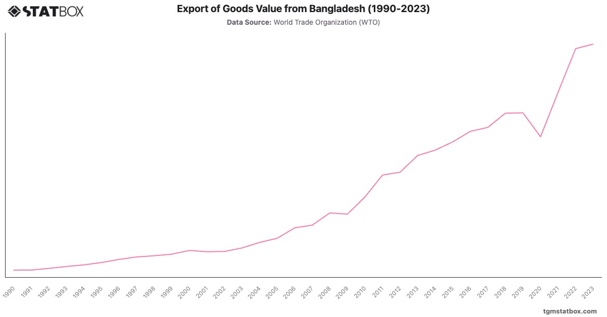 Export of Goods Value from Bangladesh (1990-2023)|Chart|TGM StatBox