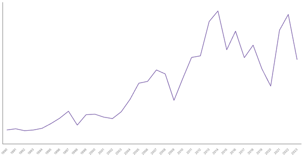Export of Goods Value from Botswana (1990-2023) (locked) |Chart|TGM StatBox