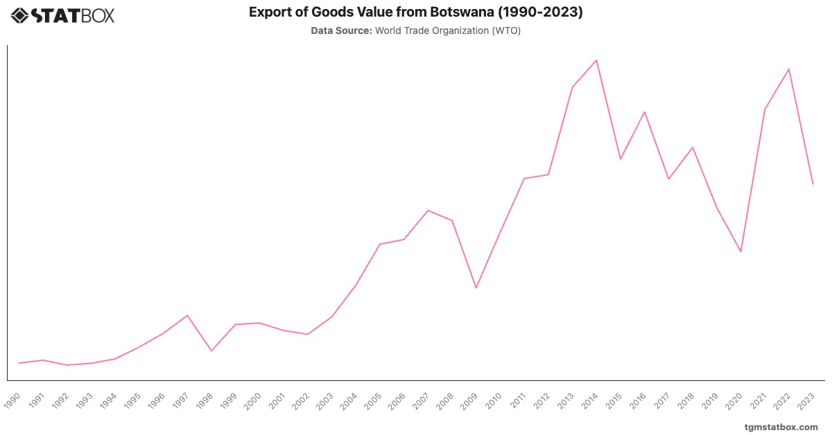 Export of Goods Value from Botswana (1990-2023)|Chart|TGM StatBox