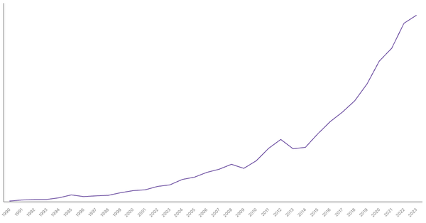 Export of Goods Value from Cambodia (1990-2023) (locked) |Chart|TGM StatBox