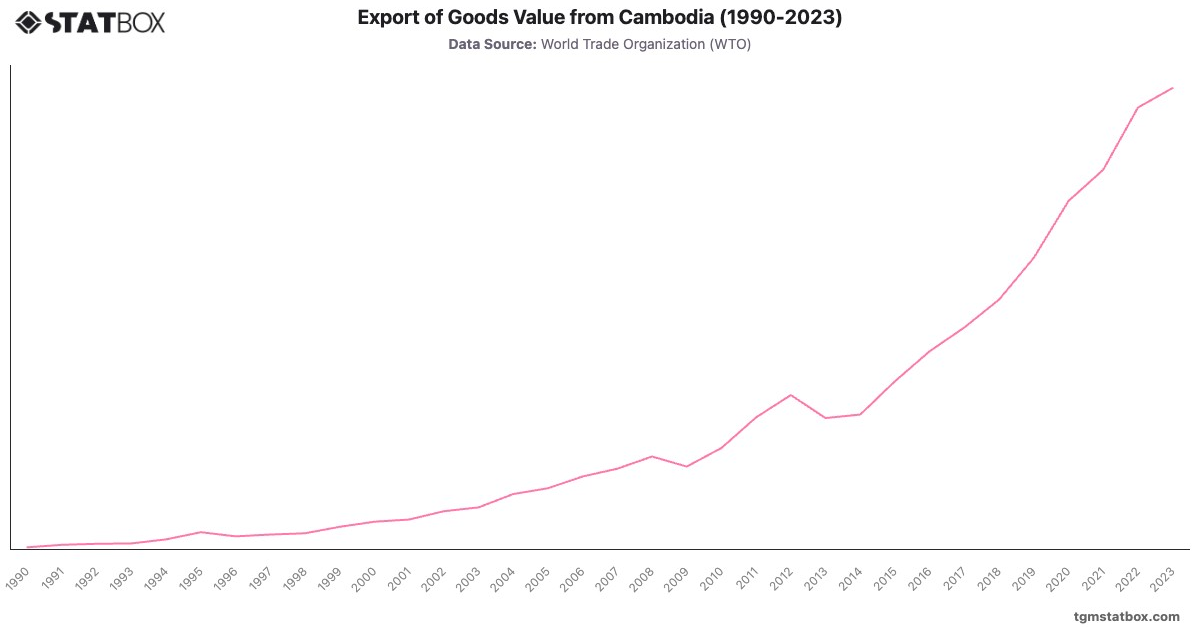 Export of Goods Value from Cambodia (1990-2023)|Chart|TGM StatBox