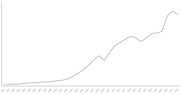 Export of Goods Value from China (1990-2023) (locked) |Chart|TGM StatBox