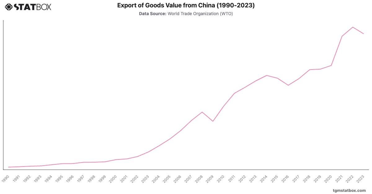 Export of Goods Value from China (1990-2023)|Chart|TGM StatBox