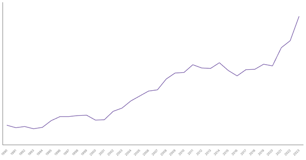 Export of Goods Value from Côte d'Ivoire (1990-2023) (locked) |Chart|TGM StatBox