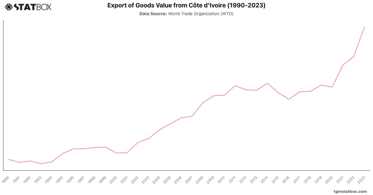 Export of Goods Value from Côte d'Ivoire (1990-2023)|Chart|TGM StatBox
