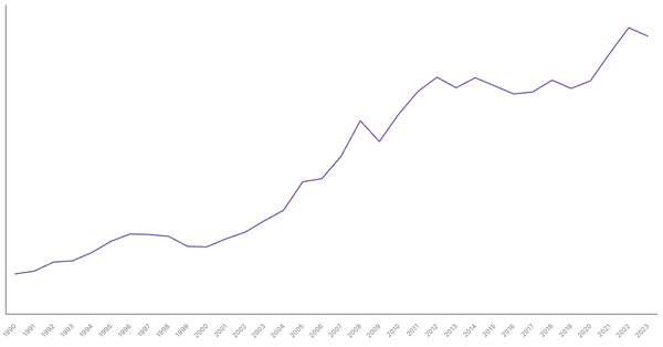 Export of Goods Value from Kenya (1990-2023) (locked) |Chart|TGM StatBox