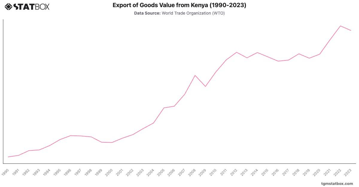 Export of Goods Value from Kenya (1990-2023)|Chart|TGM StatBox