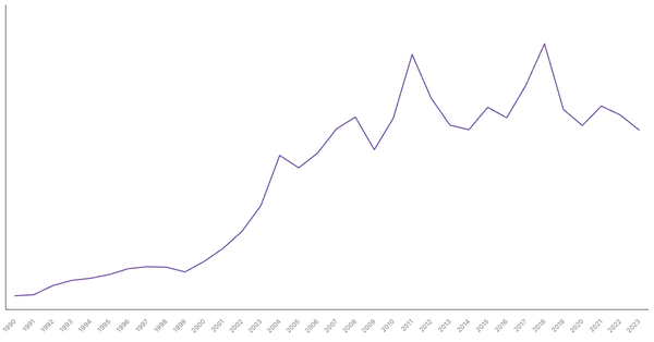 Export of Goods Value from Lesotho (1990-2023) (locked) |Chart|TGM StatBox