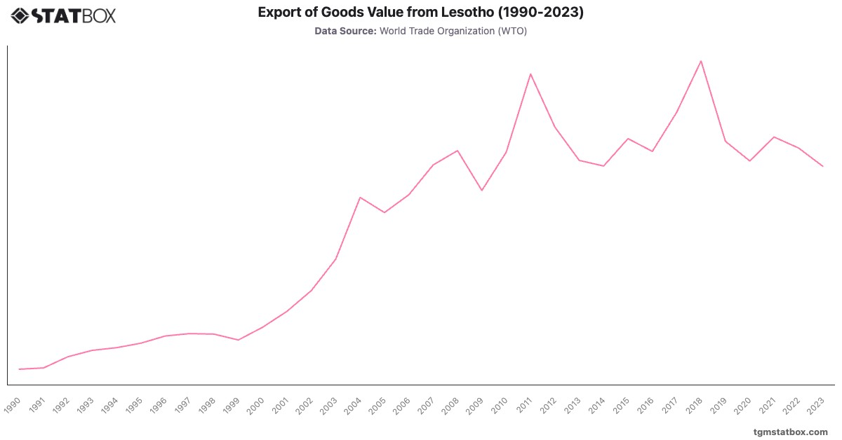Export of Goods Value from Lesotho (1990-2023)|Chart|TGM StatBox