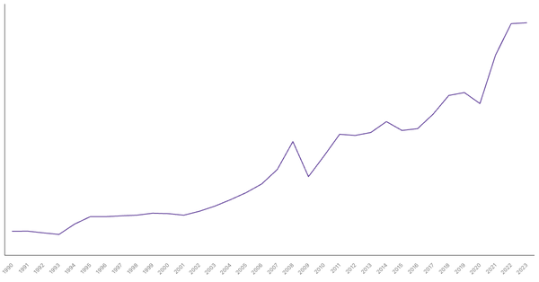Export of Goods Value from Morocco (1990-2023) (locked) |Chart|TGM StatBox