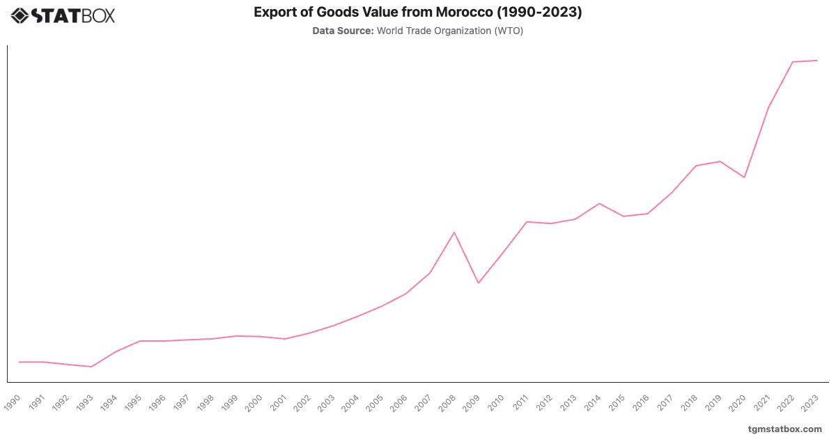 Export of Goods Value from Morocco (1990-2023)|Chart|TGM StatBox