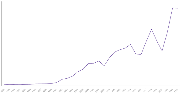 Export of Goods Value from Mozambique (1990-2023) (locked) |Chart|TGM StatBox