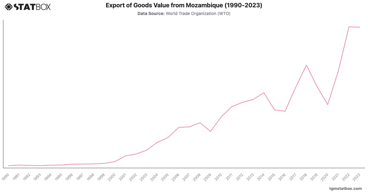 Export of Goods Value from Mozambique (1990-2023)|Chart|TGM StatBox