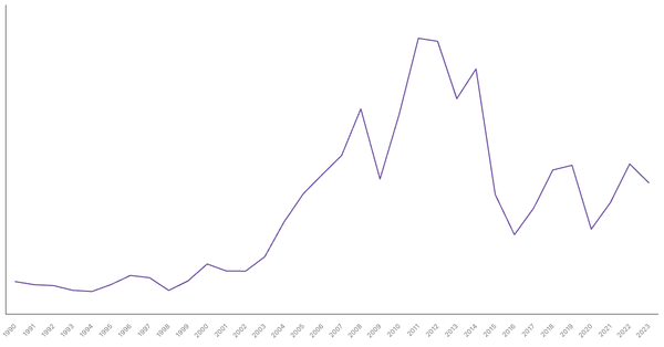 Export of Goods Value from Nigeria (1990-2023) (locked) |Chart|TGM StatBox