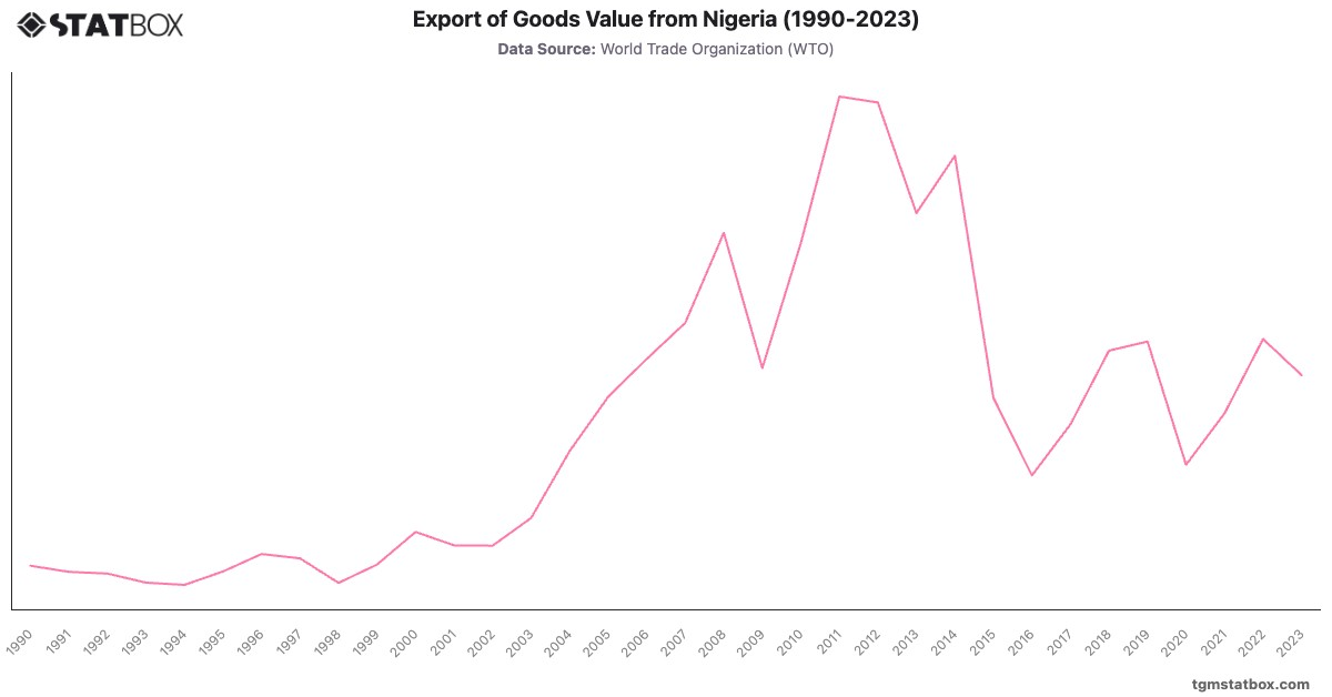 Export of Goods Value from Nigeria (1990-2023)|Chart|TGM StatBox