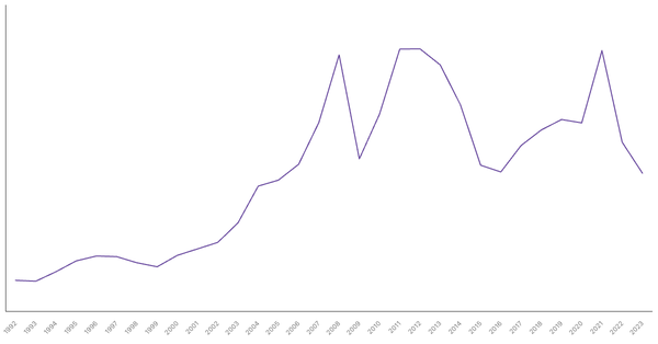 Export of Goods Value from Ukraine (1990-2023) (locked) |Chart|TGM StatBox