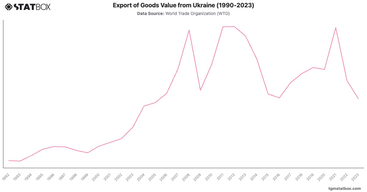 Export of Goods Value from Ukraine (1990-2023)|Chart|TGM StatBox