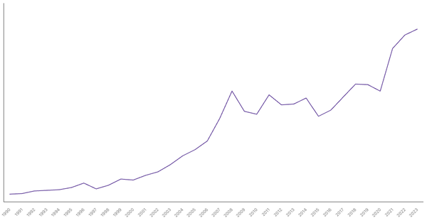 Import of Goods Value from Albania (1990-2023) (locked) |Chart|TGM StatBox