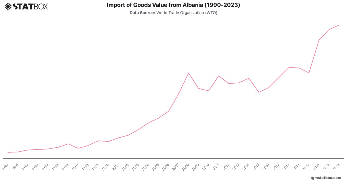 Import of Goods Value from Albania (1990-2023)|Chart|TGM StatBox