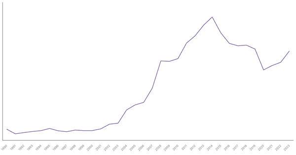 Import of Goods Value from Algeria (1990-2023) (locked) |Chart|TGM StatBox