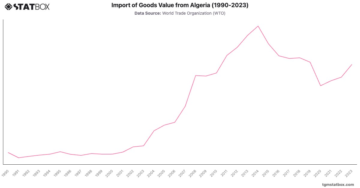 Import of Goods Value from Algeria (1990-2023)|Chart|TGM StatBox