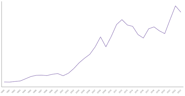 Import of Goods Value from Australia (1990-2023) (locked) |Chart|TGM StatBox