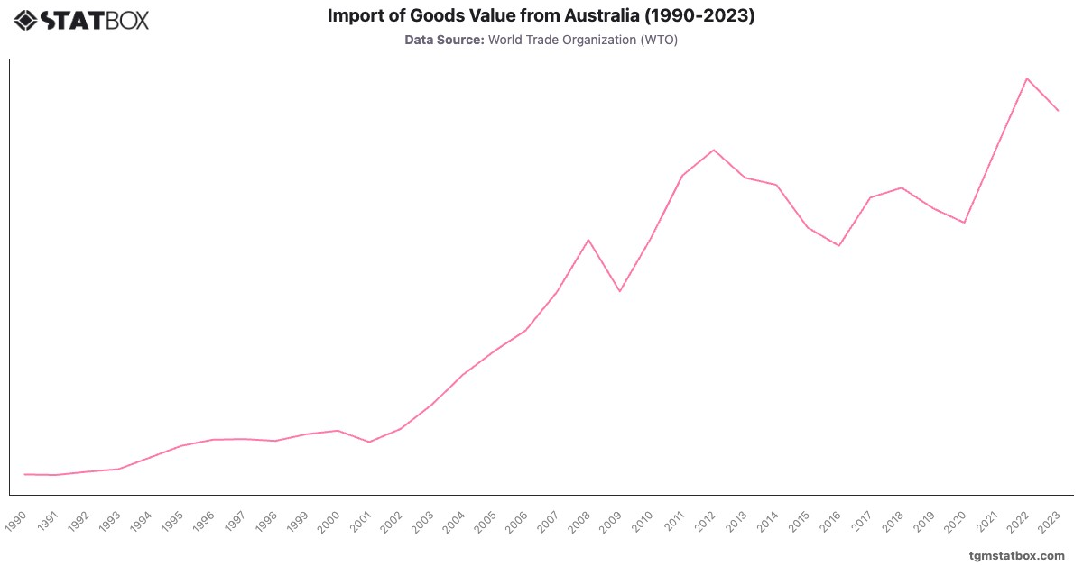 Import of Goods Value from Australia (1990-2023)|Chart|TGM StatBox