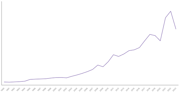 Import of Goods Value from Bangladesh (1990-2023) (locked) |Chart|TGM StatBox