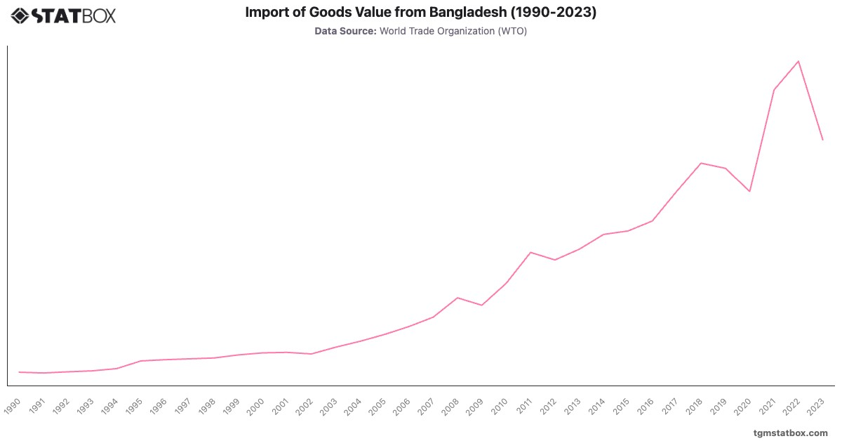 Import of Goods Value from Bangladesh (1990-2023)|Chart|TGM StatBox