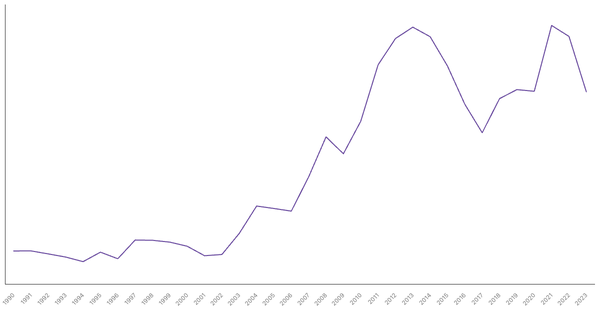Import of Goods Value from Botswana (1990-2023) (locked) |Chart|TGM StatBox