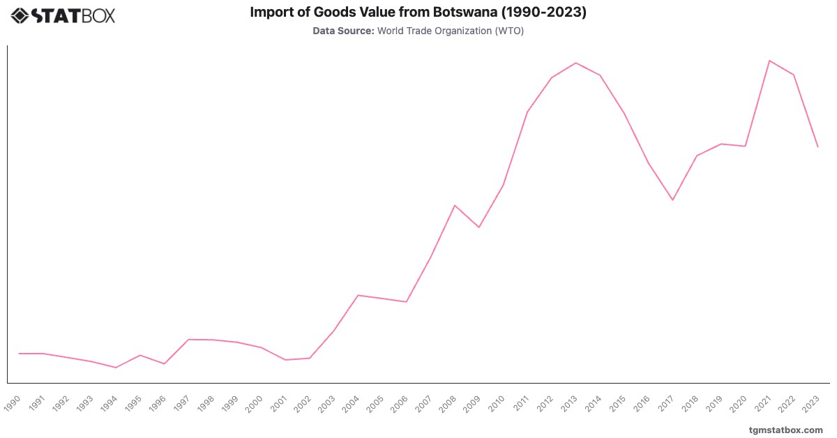 Import of Goods Value from Botswana (1990-2023)|Chart|TGM StatBox