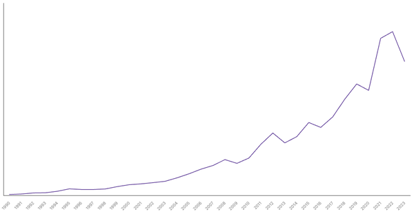 Import of Goods Value from Cambodia (1990-2023) (locked) |Chart|TGM StatBox