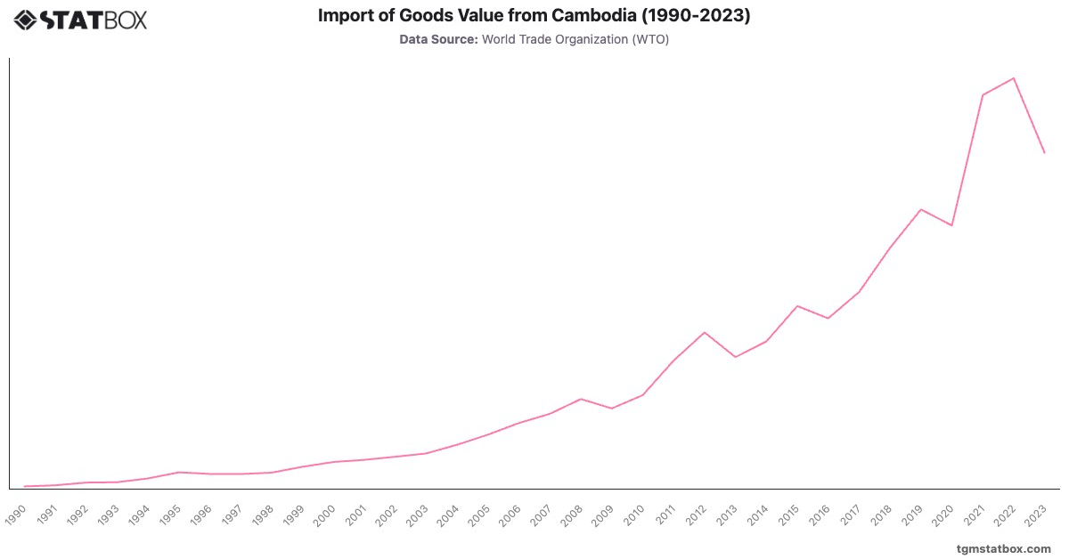 Import of Goods Value from Cambodia (1990-2023)|Chart|TGM StatBox
