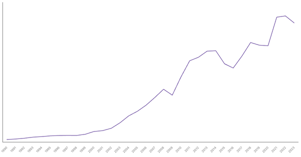 Import of Goods Value from China (1990-2023) (locked) |Chart|TGM StatBox