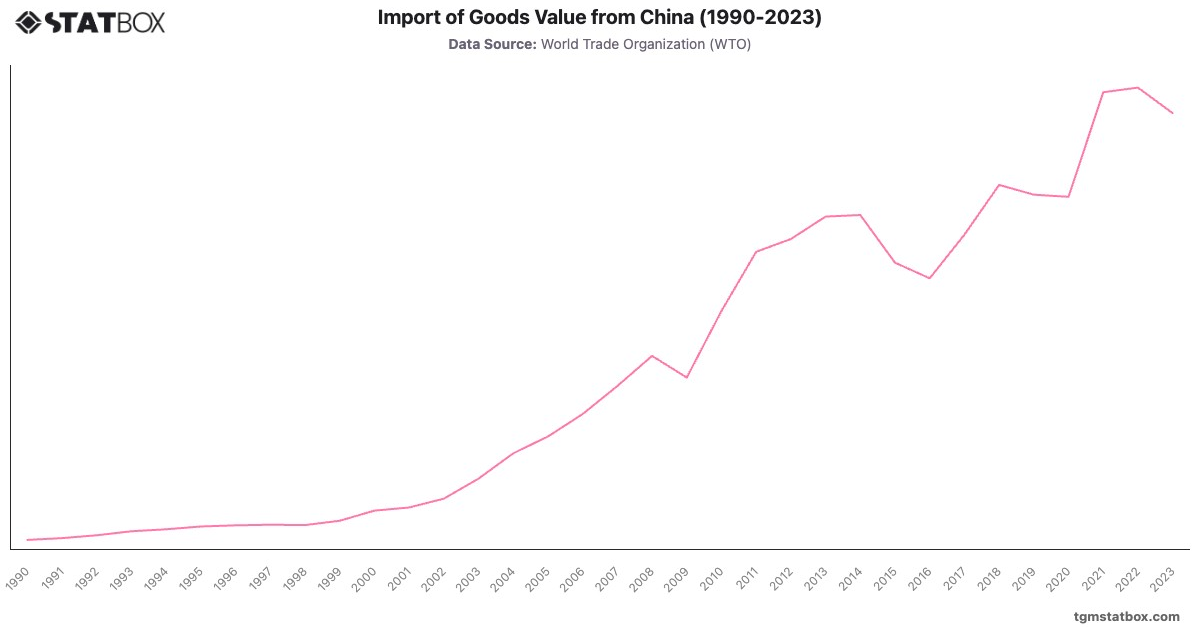Import of Goods Value from China (1990-2023)|Chart|TGM StatBox