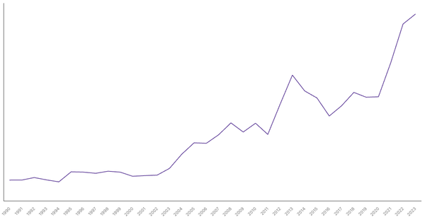 Import of Goods Value from Côte d'Ivoire (1990-2023) (locked) |Chart|TGM StatBox