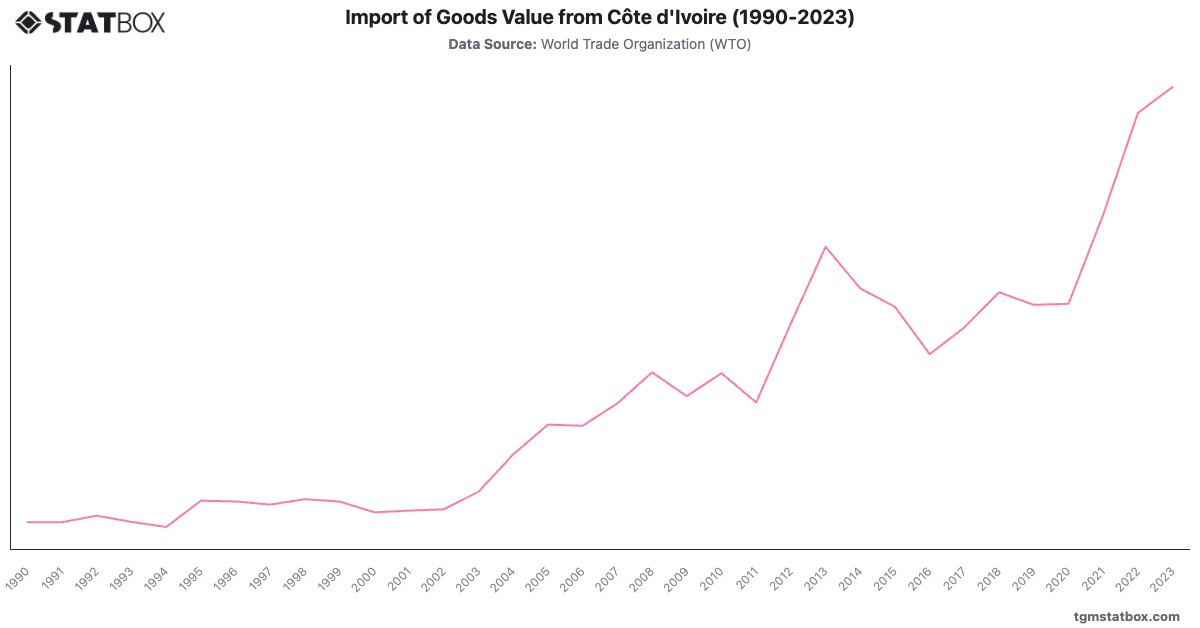 Import of Goods Value from Côte d'Ivoire (1990-2023)|Chart|TGM StatBox