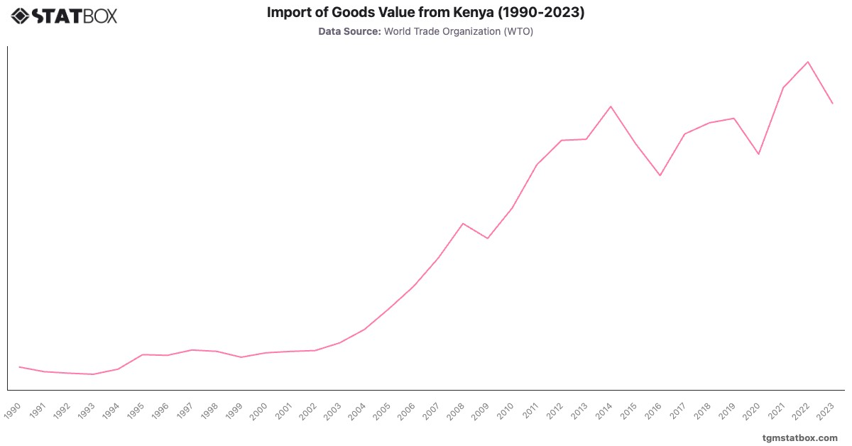 Import of Goods Value from Kenya (1990-2023)|Chart|TGM StatBox