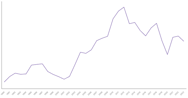 Import of Goods Value from Lesotho (1990-2023) (locked) |Chart|TGM StatBox