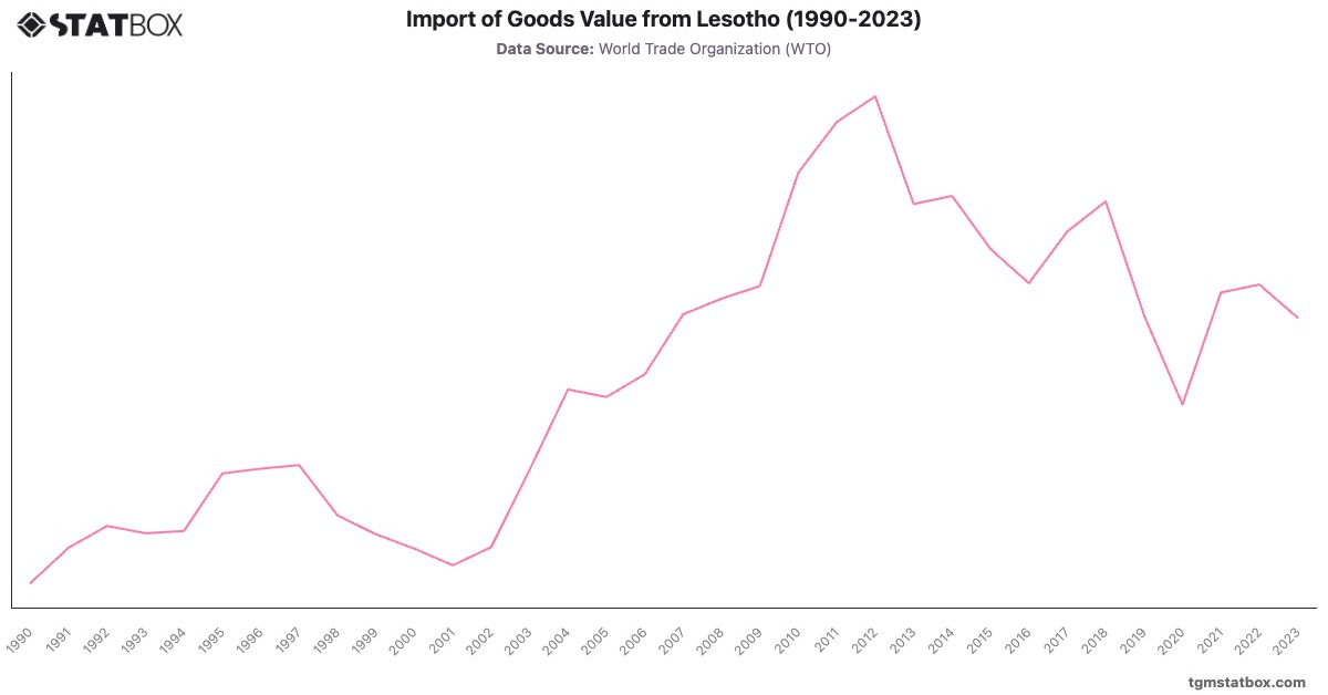 Import of Goods Value from Lesotho (1990-2023)|Chart|TGM StatBox