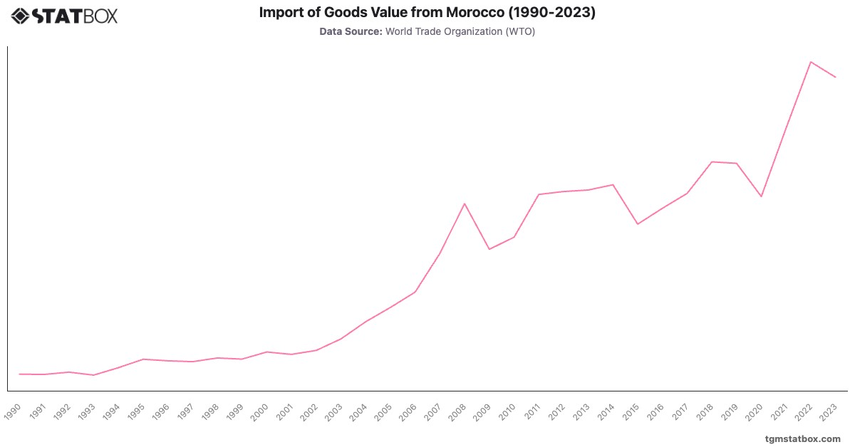 Import of Goods Value from Morocco (1990-2023)|Chart|TGM StatBox