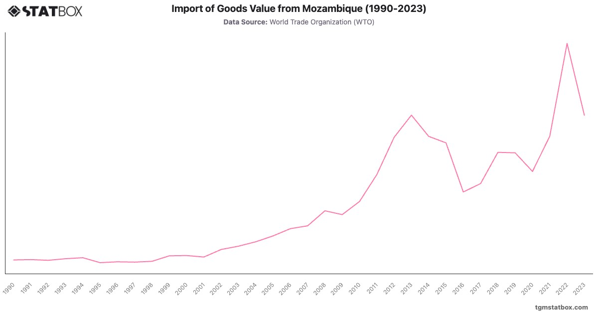 Import of Goods Value from Mozambique (1990-2023)|Chart|TGM StatBox