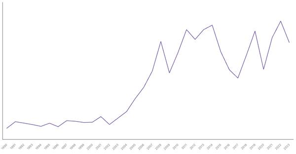 Import of Goods Value from Nigeria (1990-2023) (locked) |Chart|TGM StatBox