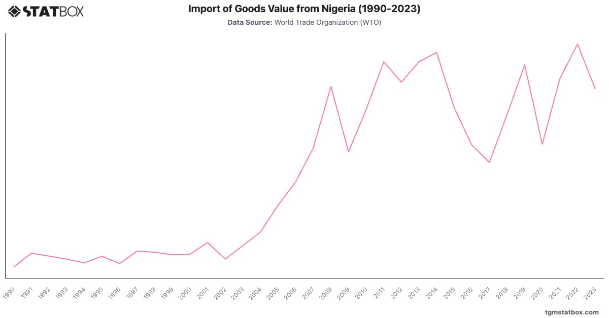 Import of Goods Value from Nigeria (1990-2023)|Chart|TGM StatBox