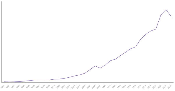 Import of Goods Value from Vietnam (1990-2023) (locked) |Chart|TGM StatBox