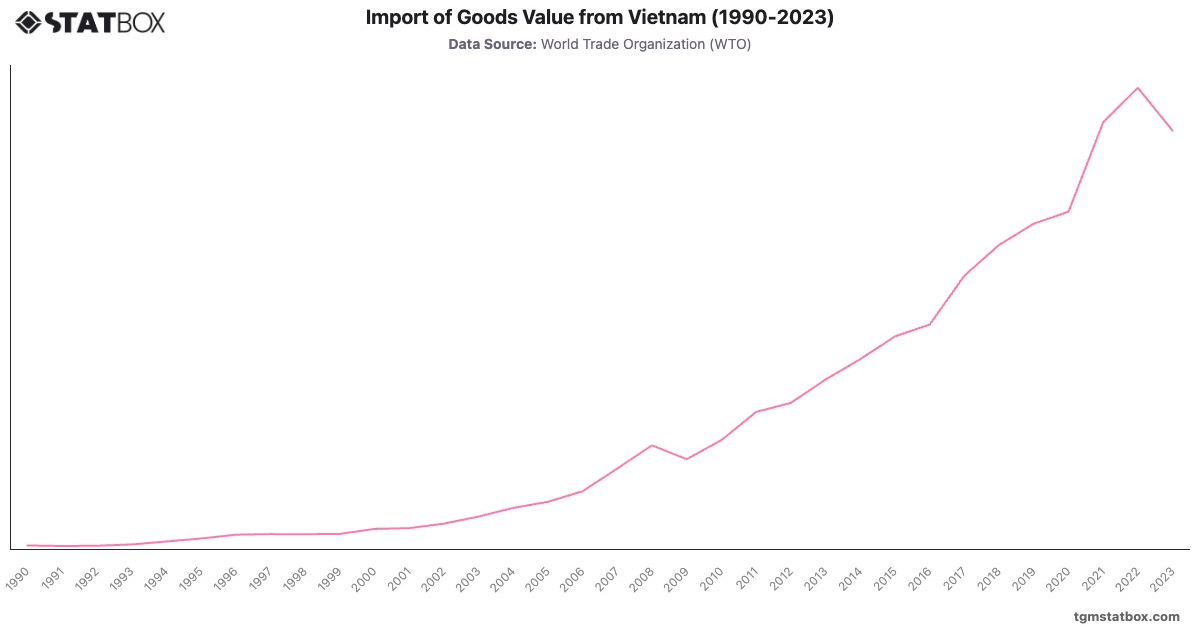 Import of Goods Value from Vietnam (1990-2023)|Chart|TGM StatBox
