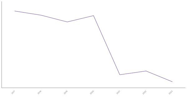 Trade Balance of Goods in Albania: Overview from 2017 to 2023 (locked) |Chart|TGM StatBox