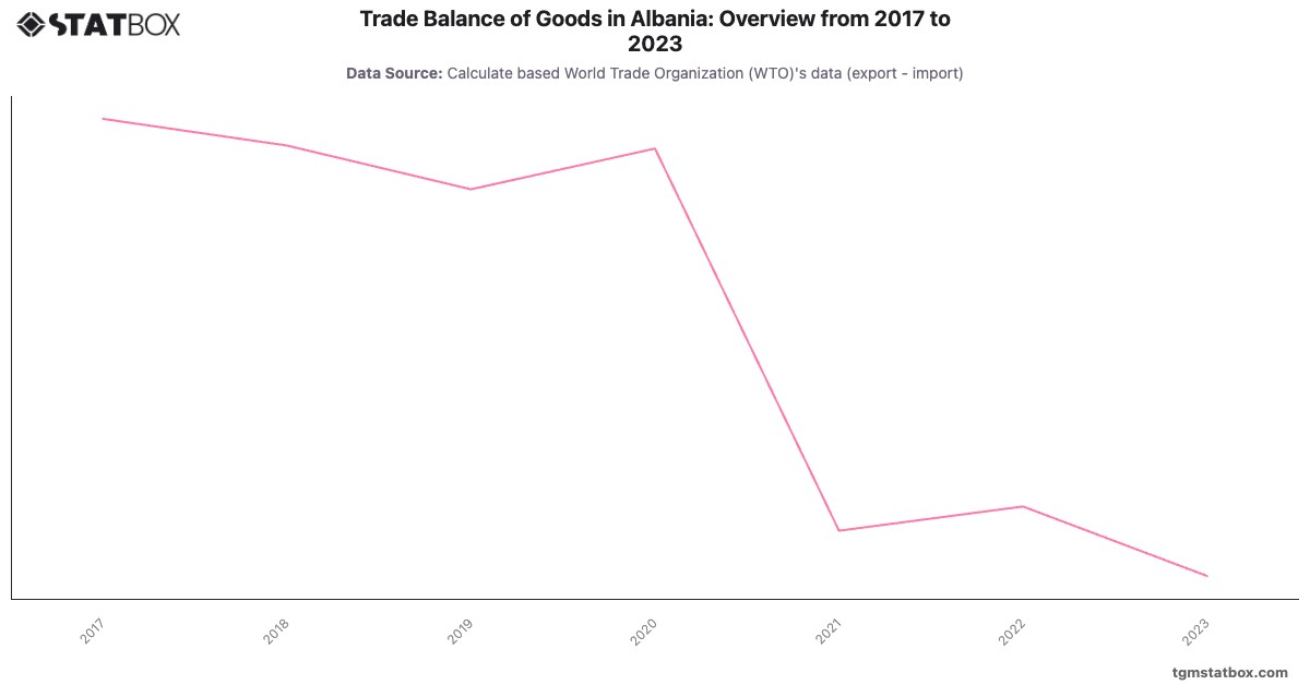 Trade Balance of Goods in Albania: Overview from 2017 to 2023|Chart|TGM StatBox