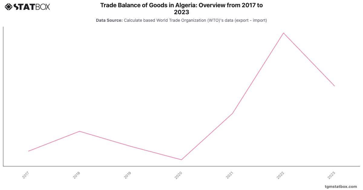 Trade Balance of Goods in Algeria: Overview from 2017 to 2023|Chart|TGM StatBox
