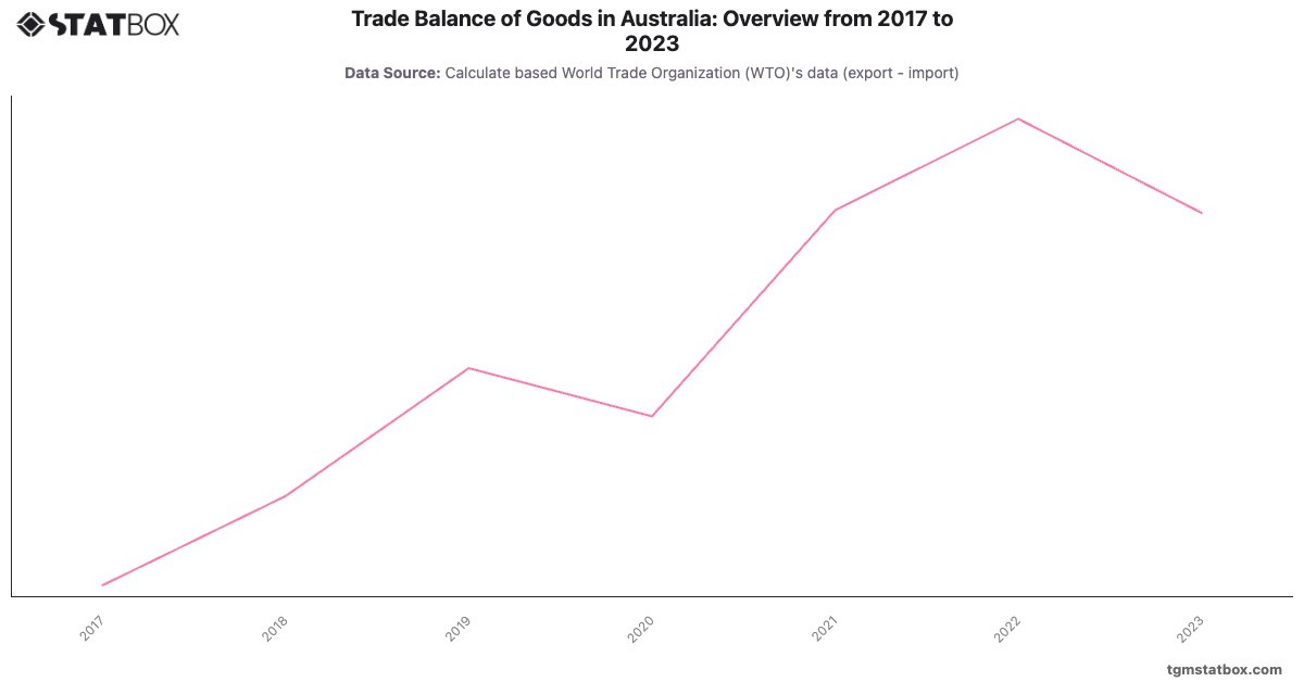 Trade Balance of Goods in Australia: Overview from 2017 to 2023|Chart|TGM StatBox